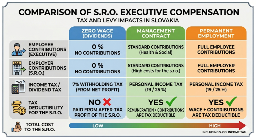 sro executive compensation table 