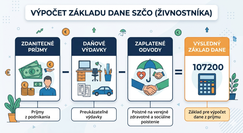 Matematický výpočet pre základ dane SZČO a daň zo zisku živnostníka