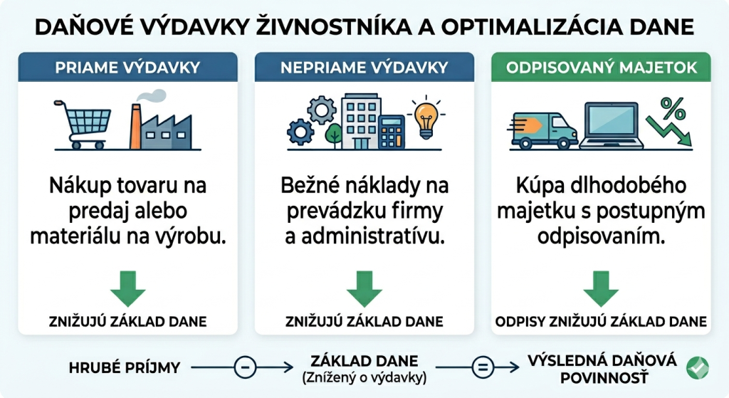 Preukázateľné daňové výdavky a optimalizácia dane zo zisku živnostníka