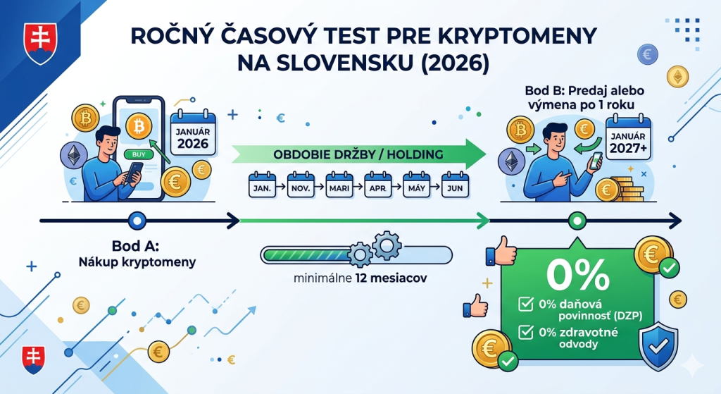 Ako neplatiť dane z kryptomien pomocou ročného časového testu na Slovensku v roku 2026