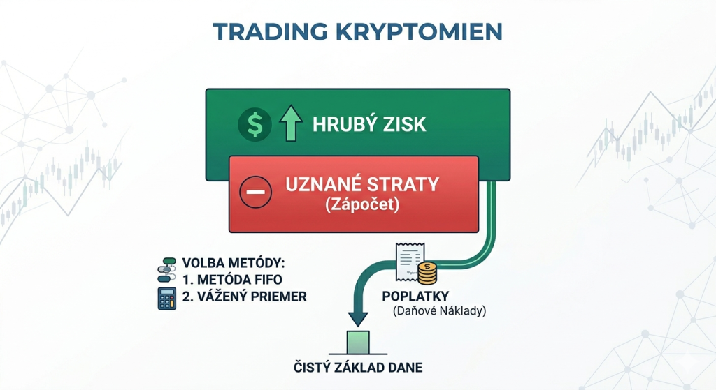 Ako legálne minimalizovať daňovú povinnosť pri tradingu kryptomien