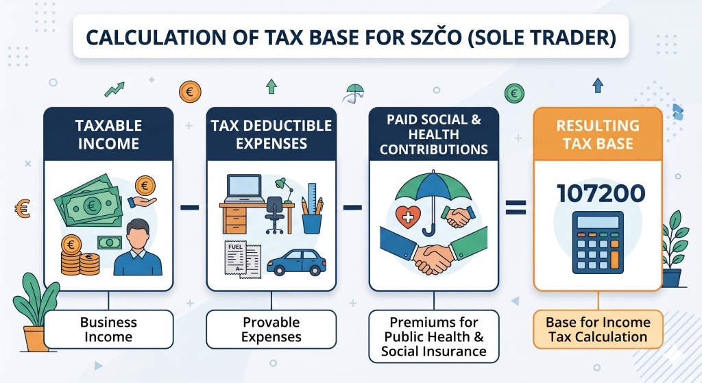 Mathematical calculation for the tax base of a self-employed person and sole trader's profit tax