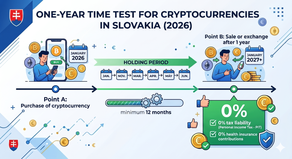 How to avoid paying crypto taxes using the one-year time test in Slovakia in 2026